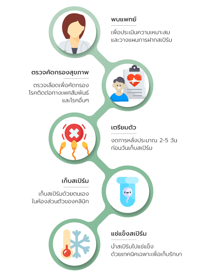 ขั้นตอนการฝากสเปิร์ม